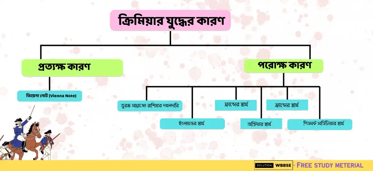 ক্রিমিয়ার যুদ্ধের (Crimean War) কারণ কী ছিল? এই যুদ্ধের অবসান কীভাবে হয় এবং এর গুরুত্ব সম্পর্কে লেখো।