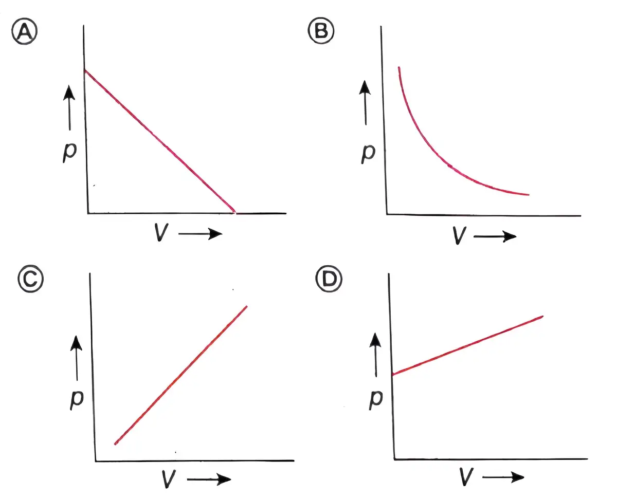 বয়েলের-সূত্রের-p-V-লেখচিত্র-দশম-শ্রেণী-ভৌতবিজ্ঞান গ্যাসের-আচরণ