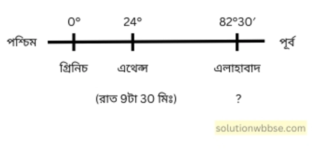 নবম শ্রেণী - ভূগোল - পৃথিবীপৃষ্ঠে কোনো স্থানের অবস্থান নির্ণয় - গাণিতিক প্রশ্নোত্তর 12 এথেন্সে (24° পূর্ব) অলিম্পিক খেলার উদ্বোধনী অনুষ্ঠান রাত 8টা 30 মিনিটে শুরু হলে কখন এলাহাবাদ (82°30′ পূর্ব)