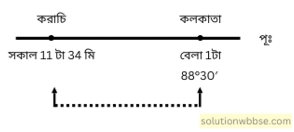 নবম শ্রেণী - ভূগোল - পৃথিবীপৃষ্ঠে কোনো স্থানের অবস্থান নির্ণয় - গাণিতিক প্রশ্নোত্তর 22 করাচিতে যখন সকাল 11টা 34 মিনিট, তখন কলকাতায় বেলা 1টা। কলকাতার দ্রাঘিমা 88°30′ পূর্ব হলে করাচির দ্রাঘিমা কত?