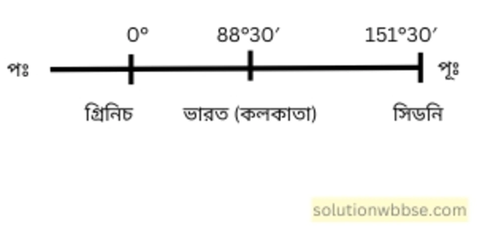 নবম শ্রেণী - ভূগোল - পৃথিবীপৃষ্ঠে কোনো স্থানের অবস্থান নির্ণয় - গাণিতিক প্রশ্নোত্তর 8 কলকাতায় দেখার জন্য কখন তুমি টিভি খুলবে