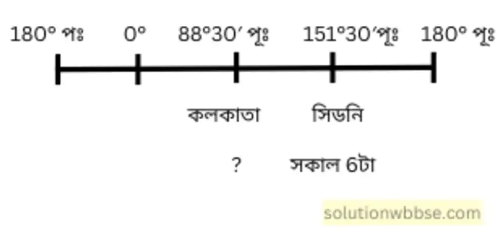 নবম শ্রেণী - ভূগোল - পৃথিবীপৃষ্ঠে কোনো স্থানের অবস্থান নির্ণয় - গাণিতিক প্রশ্নোত্তর 7 কলকাতায় (88°30′ পূঃ) কোন্ সময় সেটি দেখা গিয়েছিল
