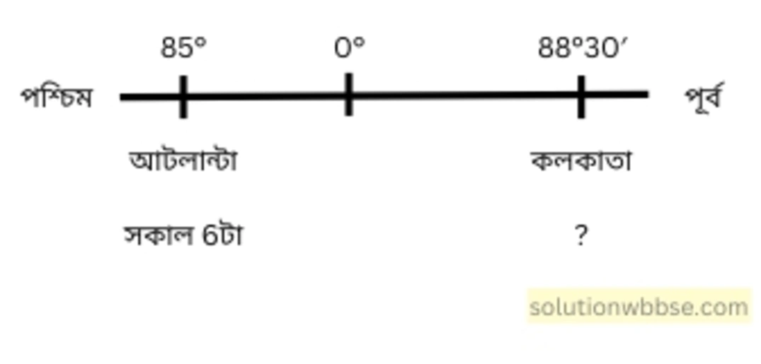 নবম শ্রেণী - ভূগোল - পৃথিবীপৃষ্ঠে কোনো স্থানের অবস্থান নির্ণয় - গাণিতিক প্রশ্নোত্তর 14 কলকাতায় (88°30′ পূর্ব) কোন্ সময় সেটি দেখা গিয়েছিল