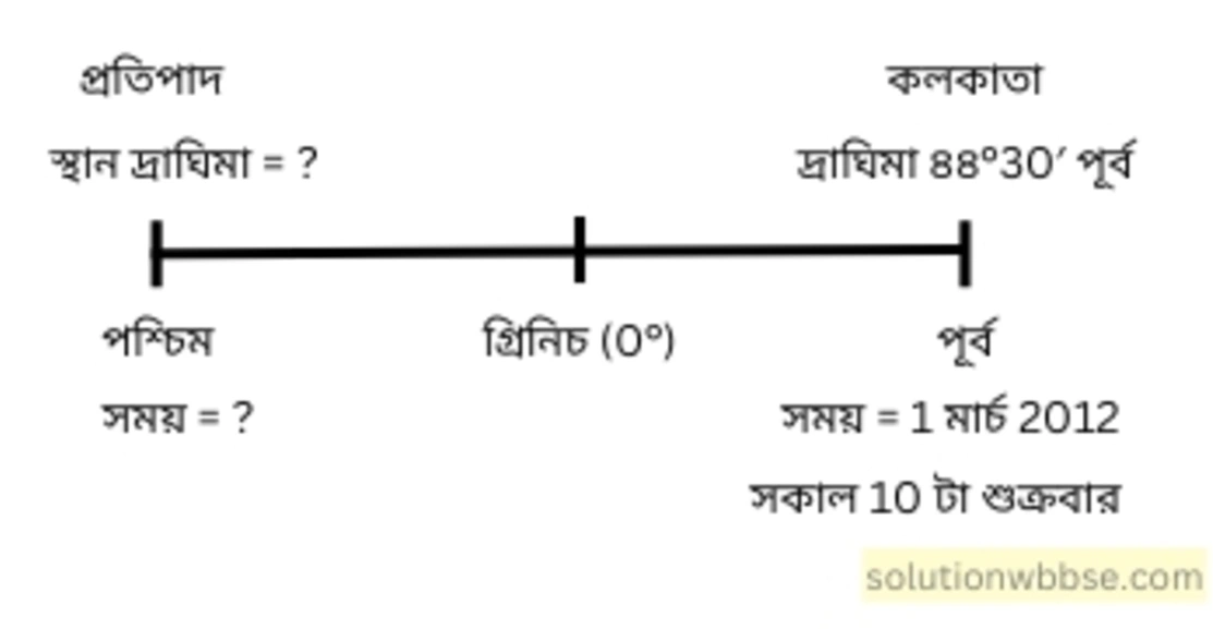 নবম শ্রেণী - ভূগোল - পৃথিবীপৃষ্ঠে কোনো স্থানের অবস্থান নির্ণয় - গাণিতিক প্রশ্নোত্তর 31 কলকাতায় (88°30′ পূর্ব, 22°34′ উঃ) যখন স্থানীয় সময় সকাল 10 টা, শুক্রবার, মার্চ 2012, তখন তার প্রতিপাদ স্থানের সময়, বার এবং তারিখ কী হবে?