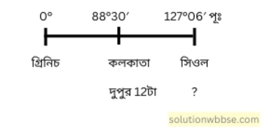 নবম শ্রেণী - ভূগোল - পৃথিবীপৃষ্ঠে কোনো স্থানের অবস্থান নির্ণয় - গাণিতিক প্রশ্নোত্তর 9 কলকাতার স্থানীয় সময় যখন দুপুর 12টা, সিওলের স্থানীয় সময় তখন কত