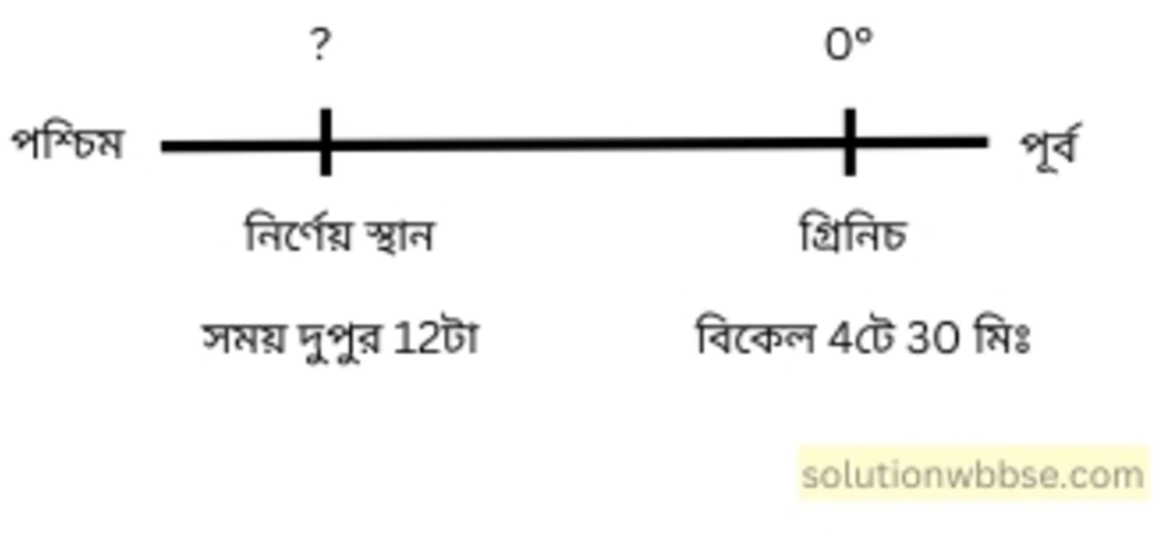 নবম শ্রেণী - ভূগোল - পৃথিবীপৃষ্ঠে কোনো স্থানের অবস্থান নির্ণয় - গাণিতিক প্রশ্নোত্তর 25 গ্রিনিচের সময় অনুসারে বিকাল 4টা 30 মিনিটে যদি কোনো স্থানে মধ্যাহ্ন হয়, তবে সেই স্থানের দ্রাঘিমা নির্ণয় করো।