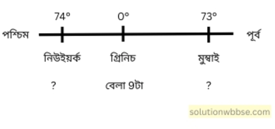 নবম শ্রেণী - ভূগোল - পৃথিবীপৃষ্ঠে কোনো স্থানের অবস্থান নির্ণয় - গাণিতিক প্রশ্নোত্তর 13 গ্রিনিচের সময় যখন বেলা 12টা তখন নিউইয়র্ক (74° পশ্চিম), মুম্বাইয়ের (73° পূর্ব)
