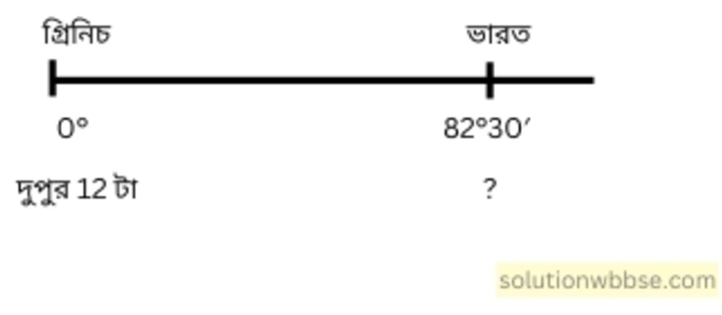 নবম শ্রেণী - ভূগোল - পৃথিবীপৃষ্ঠে কোনো স্থানের অবস্থান নির্ণয় - গাণিতিক প্রশ্নোত্তর 3 গ্রিনিচে যখন দুপুর 12টা তখন ভারতের প্রমাণ সময় কত