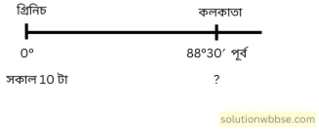 নবম শ্রেণী - ভূগোল - পৃথিবীপৃষ্ঠে কোনো স্থানের অবস্থান নির্ণয় - গাণিতিক প্রশ্নোত্তর 4 গ্রিনিচে যখন সকাল 10টা তখন কলকাতার (88°30′ পূর্ব) স্থানীয় সময় কত