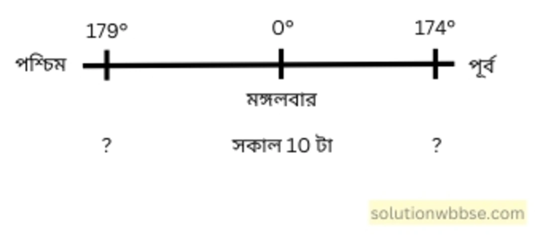 নবম শ্রেণী - ভূগোল - পৃথিবীপৃষ্ঠে কোনো স্থানের অবস্থান নির্ণয় - গাণিতিক প্রশ্নোত্তর 20 গ্রিনিচে 9 জানুয়ারি মঙ্গলবার যখন সকাল 10টা তখন 174° পূর্ব ও 179° পশ্চিম দ্রাঘিমার দু-জায়গায় কী সময় ও বার হবে