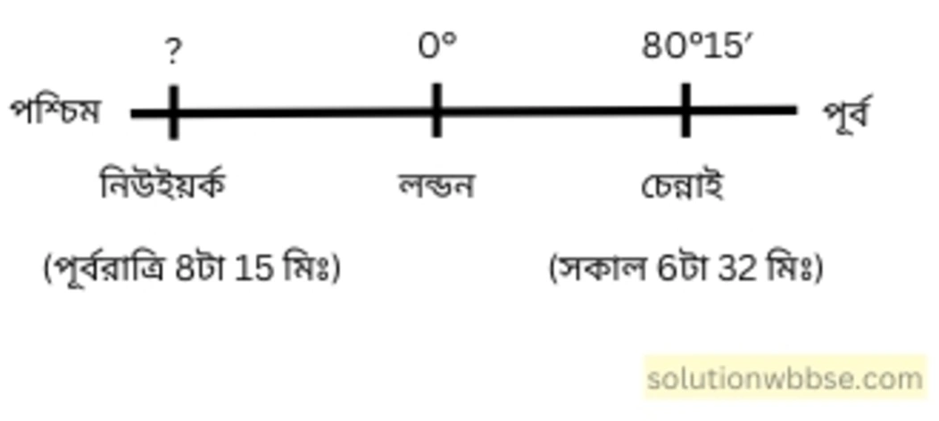 নবম শ্রেণী - ভূগোল - পৃথিবীপৃষ্ঠে কোনো স্থানের অবস্থান নির্ণয় - গাণিতিক প্রশ্নোত্তর 23 চেন্নাইতে যখন সকাল 6 টা 32 মিনিট, নিউইয়র্কে তখন পূর্বরাত্রি 8 টা 15 মিনিট