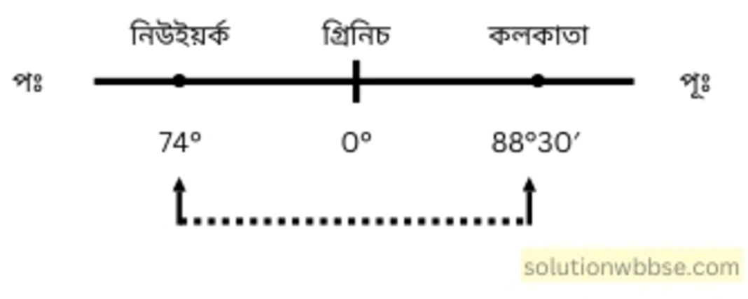 নবম শ্রেণী - ভূগোল - পৃথিবীপৃষ্ঠে কোনো স্থানের অবস্থান নির্ণয় - গাণিতিক প্রশ্নোত্তর 2 নিউইয়র্কের (74° পঃ) স্থানীয় সময় যখন সকাল 10টা তখন কলকাতার (88°30′ পূঃ) স্থানীয় সময় কত