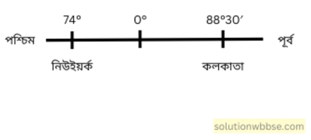 নবম শ্রেণী - ভূগোল - পৃথিবীপৃষ্ঠে কোনো স্থানের অবস্থান নির্ণয় - গাণিতিক প্রশ্নোত্তর 17 নিউ ইয়র্কে (74° পশ্চিম) যখন 2010 সালের, 31 ডিসেম্বর