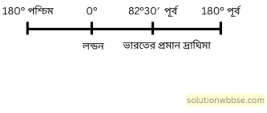 নবম শ্রেণী - ভূগোল - পৃথিবীপৃষ্ঠে কোনো স্থানের অবস্থান নির্ণয় - গাণিতিক প্রশ্নোত্তর 5 লন্ডনে (0°) অনুষ্ঠিত ক্রিকেট খেলা সকাল 10 টায় শুরু হলে ভারতীয় প্রমাণ সময়ানুযায়ী তা কখন দূরদর্শনে সম্প্রচারিত হবে