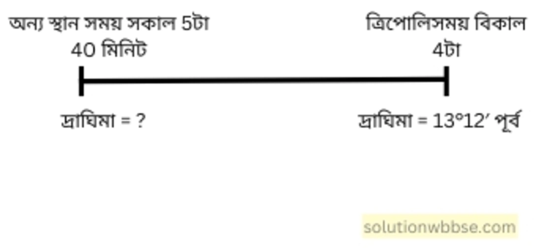 নবম শ্রেণী - ভূগোল - পৃথিবীপৃষ্ঠে কোনো স্থানের অবস্থান নির্ণয় - গাণিতিক প্রশ্নোত্তর 30 লিবিয়ার রাজধানী ত্রিপোলি (13°12′ পূর্ব)-এর স্থানীয় সময় যখন বিকাল 4 টা তখন অন্য একটি স্থানের সময় সকাল 5 টা 40 মিনিট হলে স্থানটির দ্রাঘিমা কত?