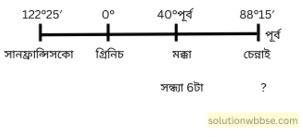 নবম শ্রেণী - ভূগোল - পৃথিবীপৃষ্ঠে কোনো স্থানের অবস্থান নির্ণয় - গাণিতিক প্রশ্নোত্তর 18 হজ উপলক্ষ্যে মক্কায় (40° পূর্ব) পৌঁছবার পর এক ব্যক্তি শুক্রবার সন্ধ্যা 6 টা