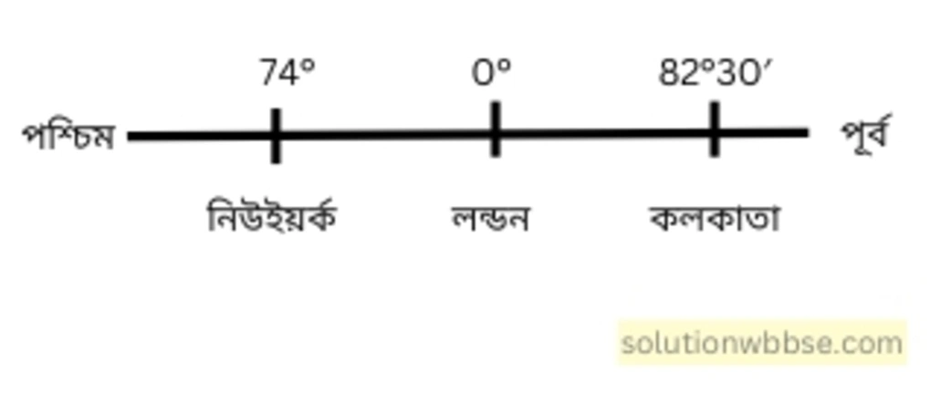 নবম শ্রেণী - ভূগোল - পৃথিবীপৃষ্ঠে কোনো স্থানের অবস্থান নির্ণয় - গাণিতিক প্রশ্নোত্তর 6 1 জানুয়ারি 1986 কলকাতায় (88°30′ পূর্ব) যখন সকাল 9 টা তখন নিউইয়র্কের (74° পশ্চিম) সময় ও তারিখ কত