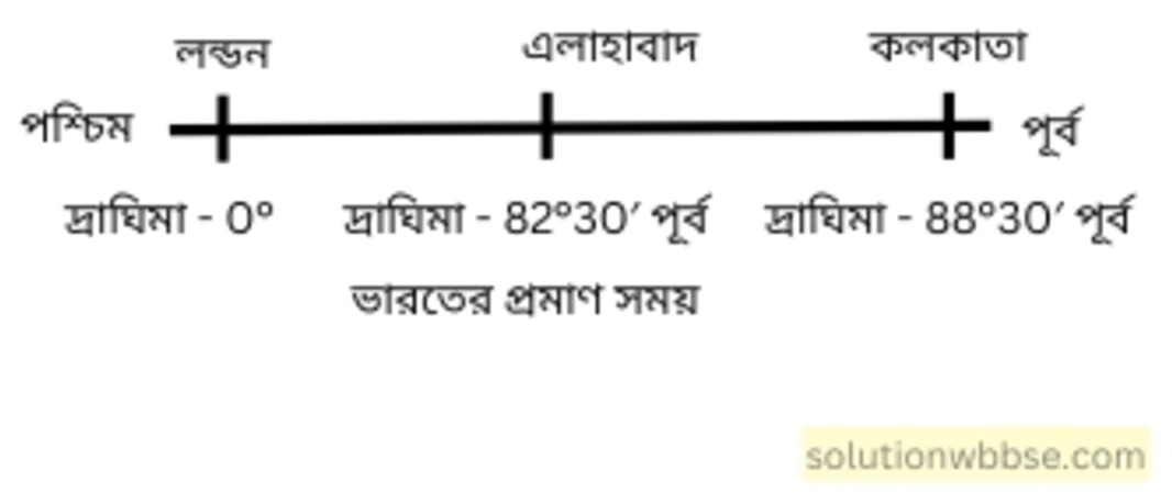 নবম শ্রেণী - ভূগোল - পৃথিবীপৃষ্ঠে কোনো স্থানের অবস্থান নির্ণয় - গাণিতিক প্রশ্নোত্তর 21 2012 সালের 28 ফেব্রুয়ারি রাত্রি 4টেয় লন্ডনের হিথরো (0°)