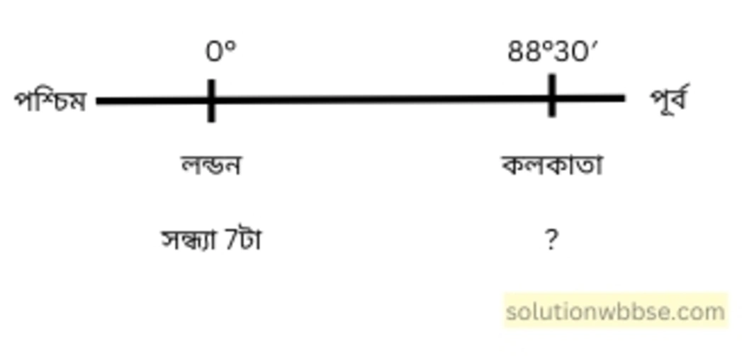 নবম শ্রেণী - ভূগোল - পৃথিবীপৃষ্ঠে কোনো স্থানের অবস্থান নির্ণয় - গাণিতিক প্রশ্নোত্তর 10 28 ফেব্রুয়ারি 1990, লন্ডনে (0° দ্রাঘিমা) স্থানীয় সময় সন্ধ্যা 7 টা