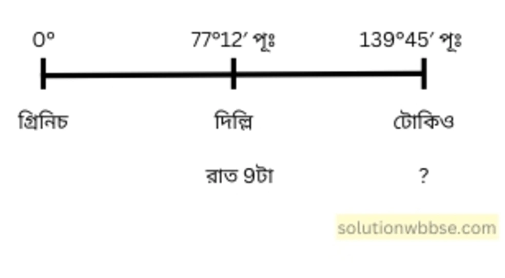 নবম শ্রেণী - ভূগোল - পৃথিবীপৃষ্ঠে কোনো স্থানের অবস্থান নির্ণয় - গাণিতিক প্রশ্নোত্তর 11 28 ফেব্রুয়ারি 1991 দিল্লিতে (77°12′ পূর্ব) যখন রাত 9টা