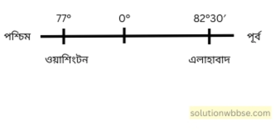 ওয়াশিংটন (77° পশ্চিম) থেকে 31 ডিসেম্বর, 1998 রাত্রি 8টা 30 মিনিটে একখানি টেলিগ্রাম এলাহাবাদে (82°30′ পূর্ব) পাঠানো হল।