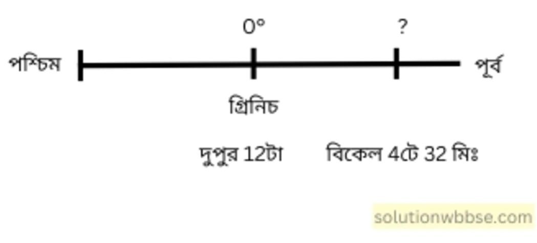 গ্রিনিচ থেকে মধ্যাহ্ন সময়-সংকেত পাঠানো হল এবং এই সময়-সংকেত কোনো স্থানে গ্রিনিচের সময় অনুসারে বিকেল 4টা 32 মিনিটে পাওয়া গেল। যদি সময়-সংকেতটি ওই স্থানে পৌঁছাতে 2 মিনিট সময় নেয়, তবে ওই স্থানের দ্রাঘিমা কত?