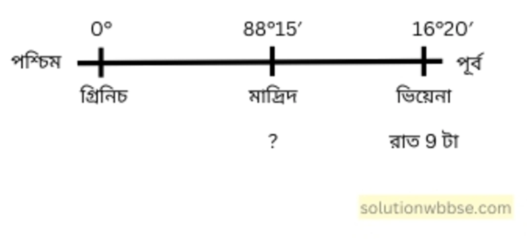 ভিয়েনার (16°20′ পূর্ব) স্থানীয় সময় যখন রাত 8টা তখন মাদ্রিদের (3°42′ পূর্ব) স্থানীয় সময় কত