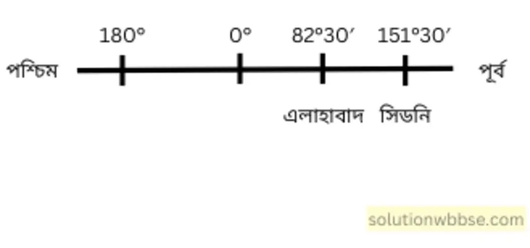 সিডনি (151°30′ পূর্ব) থেকে 2008 খ্রিস্টাব্দের 1 মার্চ শনিবার ভোর 4টায় একটি ই-মেল এলাহাবাদে (82°30′ পূর্ব) পাঠানো হয়েছিল