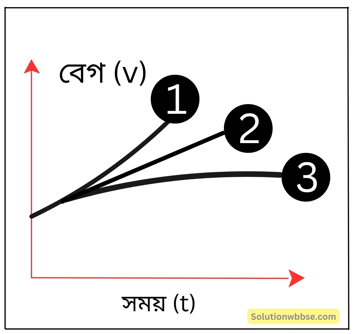 নবম শ্রেণী - ভৌতবিজ্ঞান - বল ও গতি - গতির সমীকরণ - প্রশ্ন ও উত্তর 23 একই বেগ-সময় লেখচিত্রে সমত্বরণ, ক্রমবর্ধমান ত্বরণ ও ক্রমহ্রাসমান ত্বরণ কীভাবে নির্দেশিত হয়?