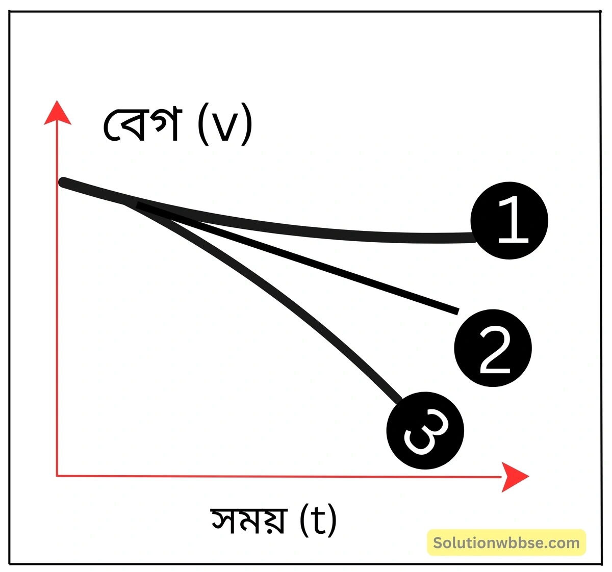 নবম শ্রেণী - ভৌতবিজ্ঞান - বল ও গতি - গতির সমীকরণ - প্রশ্ন ও উত্তর 24 একই বেগ-সময় লেখচিত্রে সমমন্দন, ক্রমহ্রাসমান মন্দন ও ক্রমবর্ধমান মন্দন কীভাবে নির্দেশিত হয়?
