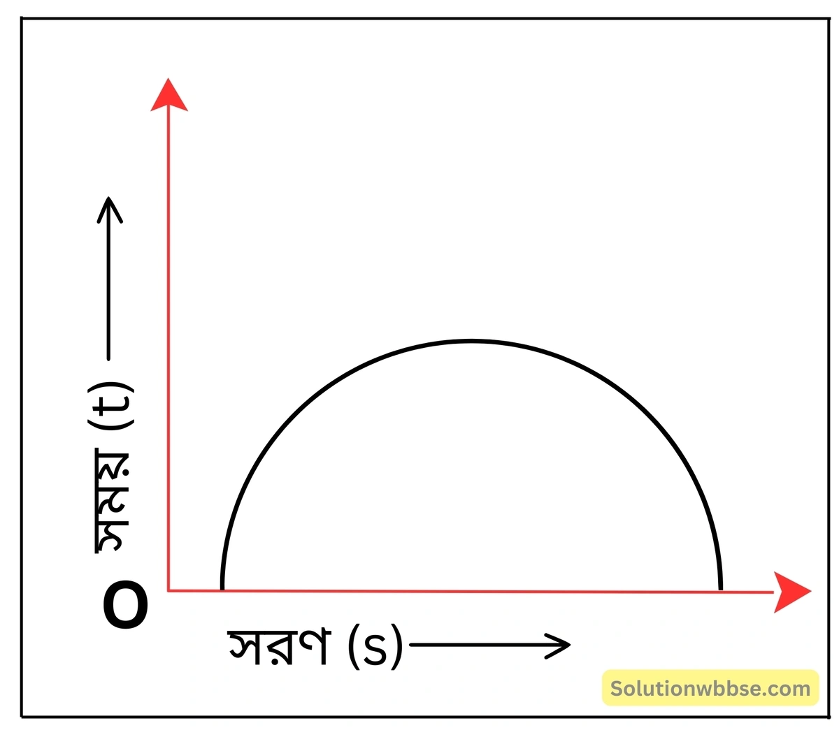 নবম শ্রেণী - ভৌতবিজ্ঞান - বল ও গতি - গতির সমীকরণ - প্রশ্ন ও উত্তর 26 বাস্তবে কোনো কণার সরণের সাপেক্ষে সময়ের পরিবর্তন প্রদত্ত লেখচিত্রের মতো হতে পারে কি?