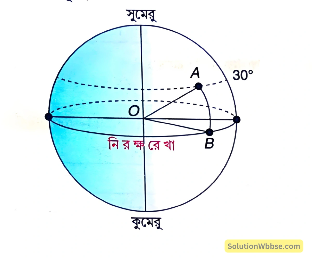 নবম শ্রেণী - ভূগোল - পৃথিবীপৃষ্ঠে কোনো স্থানের অবস্থান নির্ণয় - টীকা 2 কৌণিক দূরত্ব (Angular Distance)