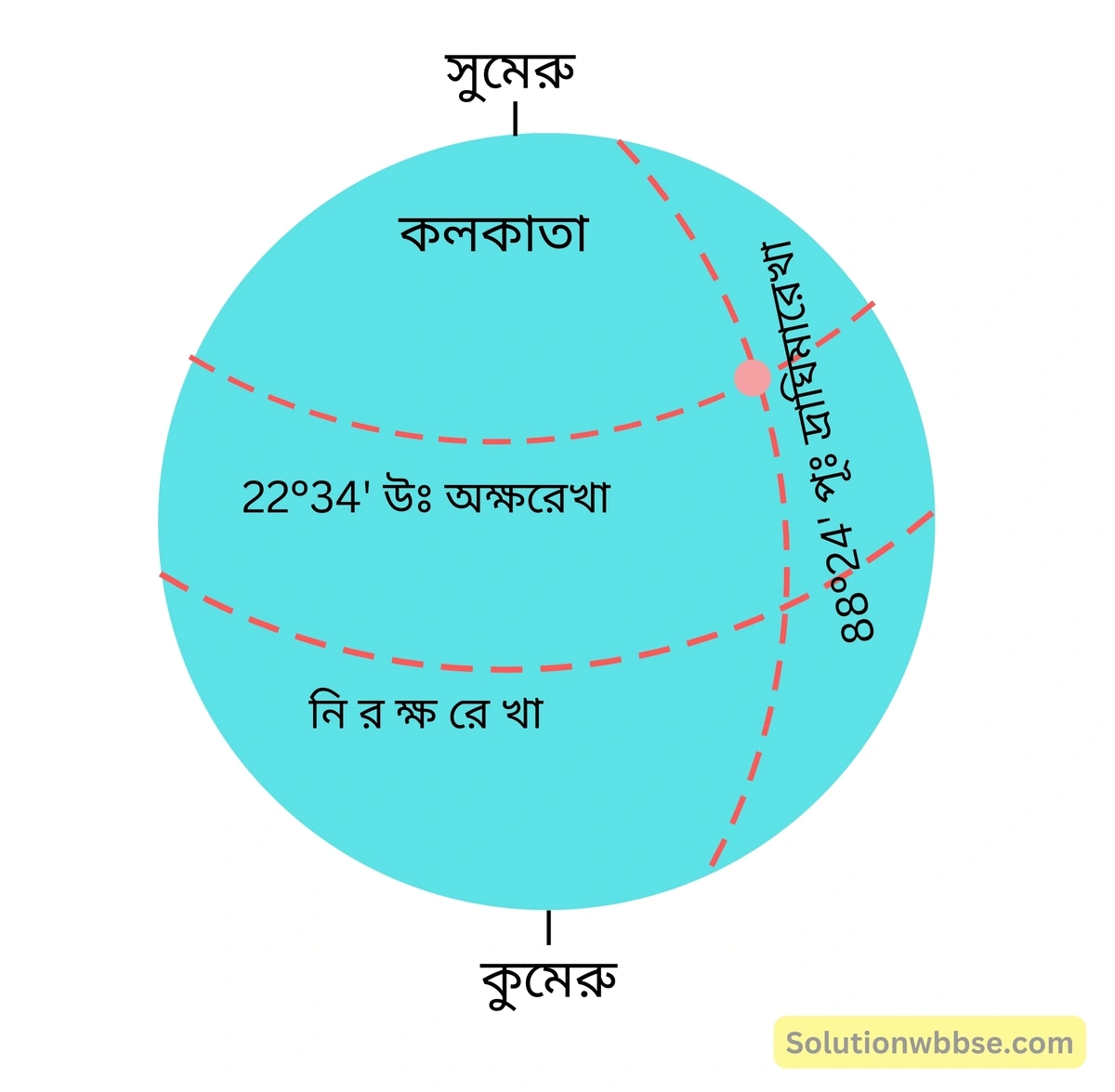 নবম শ্রেণী - ভূগোল - পৃথিবীপৃষ্ঠে কোনো স্থানের অবস্থান নির্ণয় - রচনাধর্মী প্রশ্নোত্তর 4 গোলাকার ভূপৃষ্ঠে কলকাতার অবস্থান নির্ণয়