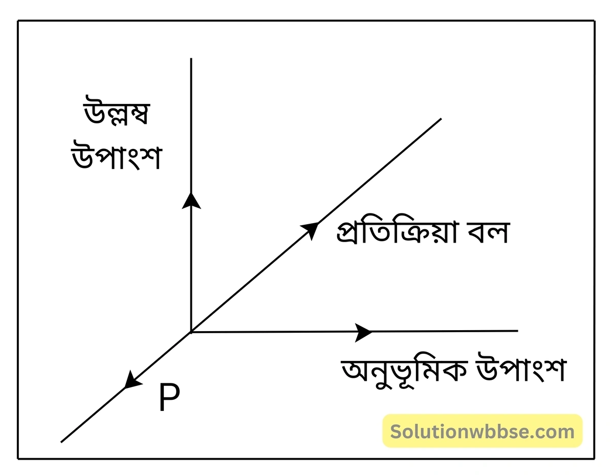 নবম শ্রেণী - ভৌতবিজ্ঞান - বল ও গতি - নিউটনের প্রথম গতিসূত্র - প্রশ্ন ও উত্তর 12 ঘোড়া গাড়িকে যে বলে টানে, গাড়িও ঘোড়াকে সেই সমান বলে বিপরীত দিকে টানে। তবুও গাড়ি চলে। - বলের সংযোজন বা বিভাজন উপাংশের ঘটনাটি ব্যাখ্যা করো।