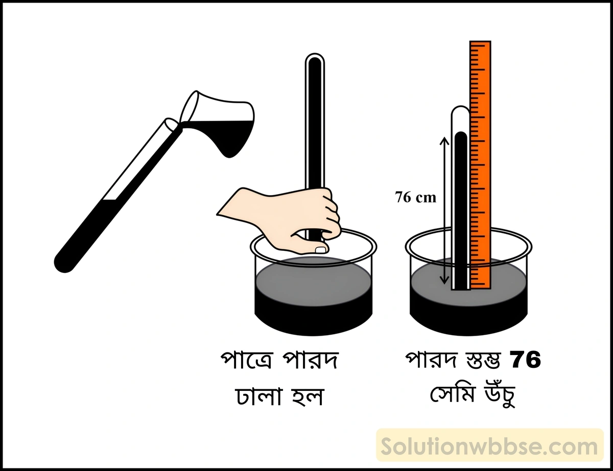 নবম শ্রেণী - ভৌতবিজ্ঞান - পদার্থ : গঠন ও ধর্ম - তরল ও বায়ুর চাপ - প্রশ্ন ও উত্তর 12 টরিসেলির পরীক্ষায় ব্যবহৃত কাচনলের ভিতর পারদস্তম্ভের উপরের ফাঁকা স্থানকে কী বলা হয়, এবং এটি সম্পূর্ণ শূন্যস্থান কি না?