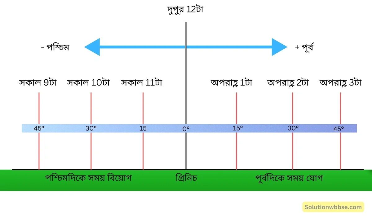 নবম শ্রেণী - ভূগোল - পৃথিবীপৃষ্ঠে কোনো স্থানের অবস্থান নির্ণয় - রচনাধর্মী প্রশ্নোত্তর 11 দ্রাঘিমা ও সময়ের সম্পর্ক