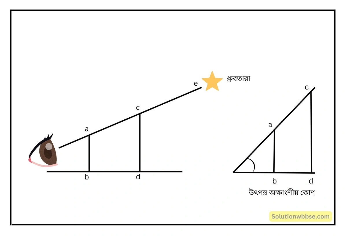 নবম শ্রেণী - ভূগোল - পৃথিবীপৃষ্ঠে কোনো স্থানের অবস্থান নির্ণয় - রচনাধর্মী প্রশ্নোত্তর 6 ধ্রুবতারার সাহায্যে অক্ষাংশ নির্ণয়