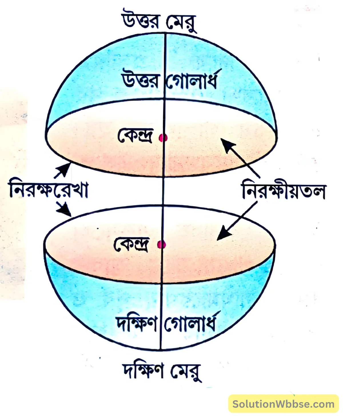 নবম শ্রেণী - ভূগোল - পৃথিবীপৃষ্ঠে কোনো স্থানের অবস্থান নির্ণয় - সংক্ষিপ্ত প্রশ্নোত্তর 5 নিরক্ষীয় তল (Equatorial Plane)