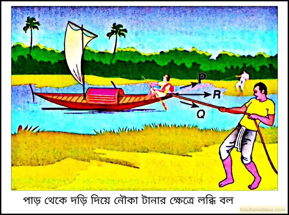 নবম শ্রেণী - ভৌতবিজ্ঞান - বল ও গতি - নিউটনের প্রথম গতিসূত্র - প্রশ্ন ও উত্তর 3 বলের সংযোজন বলতে কী বোঝায়? উদাহরণসহ ব্যাখ্যা করো। কীভাবে বলের সংযোজন হয়?