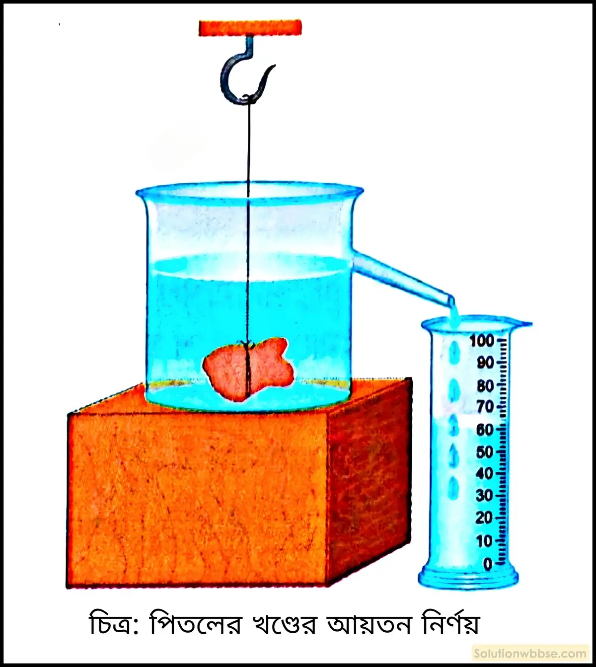 নবম শ্রেণী - ভৌতবিজ্ঞান - পরিমাপ - পরিমাপ - প্রশ্ন ও উত্তর 19 একটি পিতলের খণ্ড আয়তন মাপক চোঙের মধ্যে ঢুকছে না। এক্ষেত্রে তুমি খণ্ডটির আয়তন নির্ণয় করবে কীভাবে?