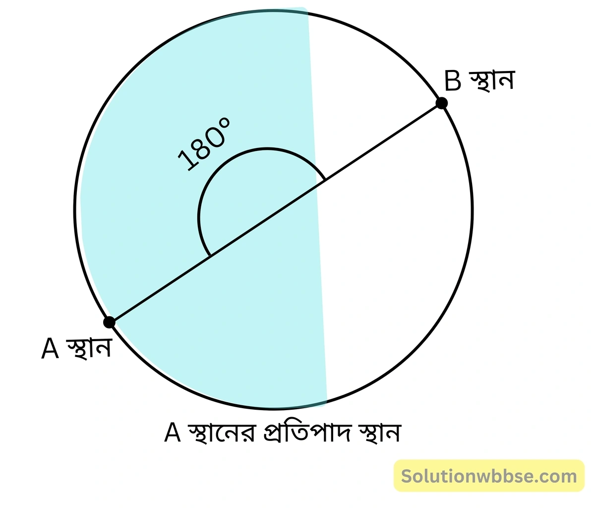 নবম শ্রেণী - ভূগোল - পৃথিবীপৃষ্ঠে কোনো স্থানের অবস্থান নির্ণয় - ভৌগোলিক কারণ ব্যাখ্যা 4 প্রতিপাদ স্থান