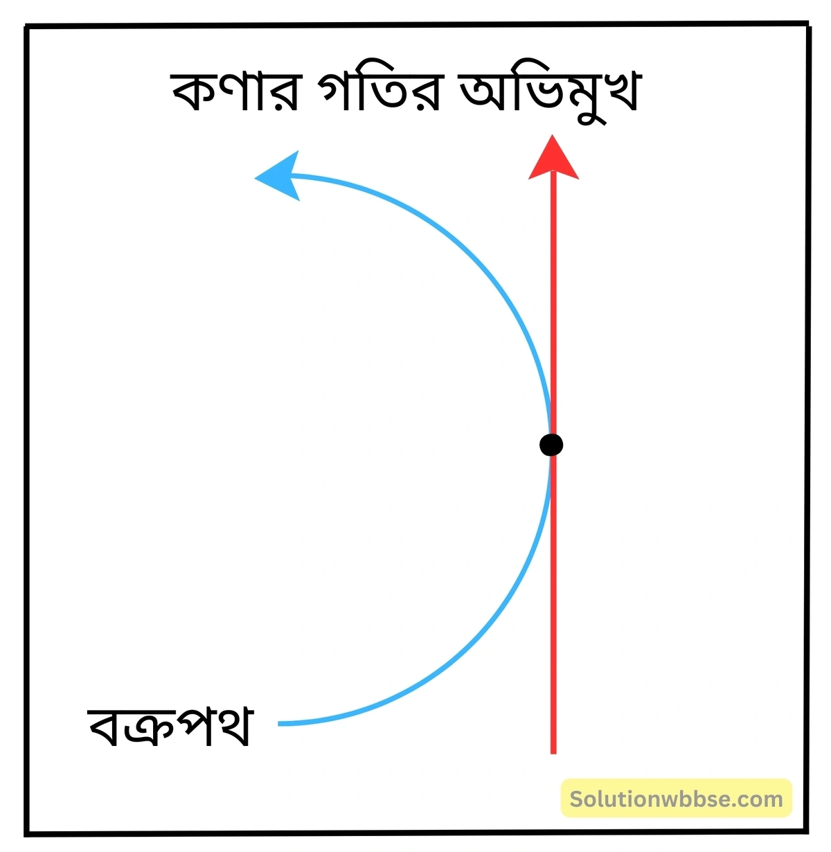 নবম শ্রেণী - ভৌতবিজ্ঞান - বল ও গতি - স্থিতি ও গতি - প্রশ্ন ও উত্তর 13 বক্রপথে গতিশীল কোনো কণার গতির অভিমুখ কোন্ দিকে হবে তা চিত্রের মাধ্যমে বোঝাও।