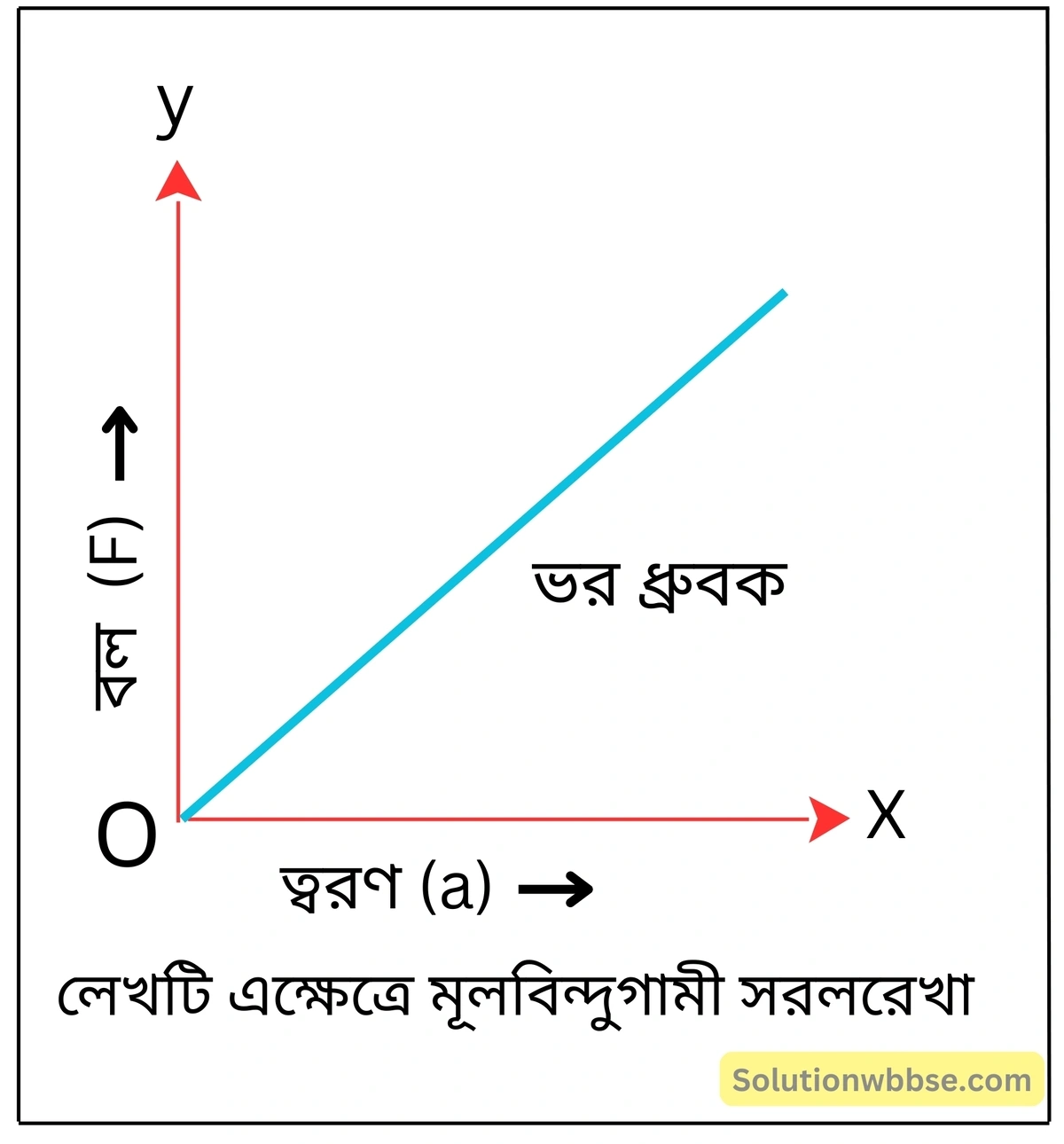 নবম শ্রেণী - ভৌতবিজ্ঞান - বল ও গতি - নিউটনের দ্বিতীয় গতিসূত্র - প্রশ্ন ও উত্তর 2 বলের সঙ্গে ত্বরণের পরিবর্তন, যখন ভর স্থির - লেখচিত্র অঙ্কন করো।