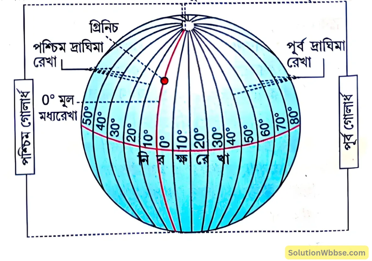 নবম শ্রেণী - ভূগোল - পৃথিবীপৃষ্ঠে কোনো স্থানের অবস্থান নির্ণয় - রচনাধর্মী প্রশ্নোত্তর 9 বিভিন্ন দ্রাঘিমারেখা