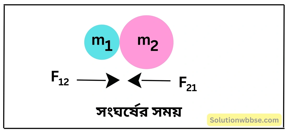নবম শ্রেণী - ভৌতবিজ্ঞান - বল ও গতি - রৈখিক ভরবেগ সংরক্ষণ - প্রশ্ন ও উত্তর 5 ভরবেগ সংরক্ষণ সূত্রের সাহায্যে নিউটনের তৃতীয় গতিসূত্রটি প্রমাণ করো।