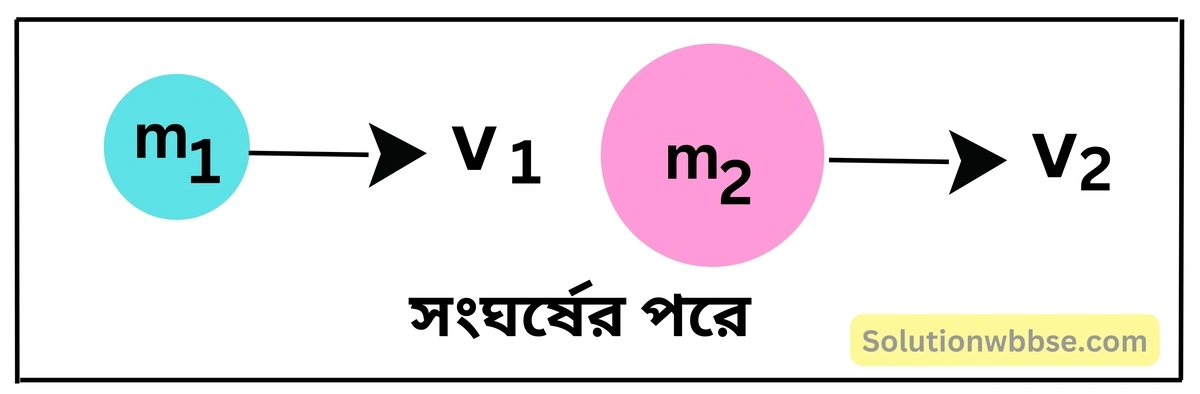 নবম শ্রেণী - ভৌতবিজ্ঞান - বল ও গতি - রৈখিক ভরবেগ সংরক্ষণ - প্রশ্ন ও উত্তর 6 ভরবেগ সংরক্ষণ সূত্রের সাহায্যে নিউটনের তৃতীয় গতিসূত্রটি প্রমাণ করো।