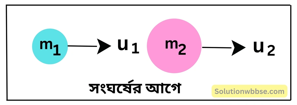 নবম শ্রেণী - ভৌতবিজ্ঞান - বল ও গতি - রৈখিক ভরবেগ সংরক্ষণ - প্রশ্ন ও উত্তর 4 ভরবেগ সংরক্ষণ সূত্রের সাহায্যে নিউটনের তৃতীয় গতিসূত্রটি প্রমাণ করো।