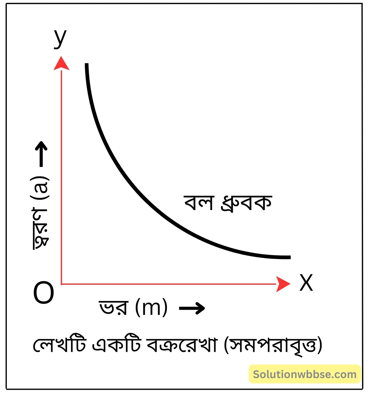 নবম শ্রেণী - ভৌতবিজ্ঞান - বল ও গতি - নিউটনের দ্বিতীয় গতিসূত্র - প্রশ্ন ও উত্তর 4 ভরের সঙ্গে ত্বরণের পরিবর্তন, যখন বল স্থির - লেখচিত্র অঙ্কন করো।