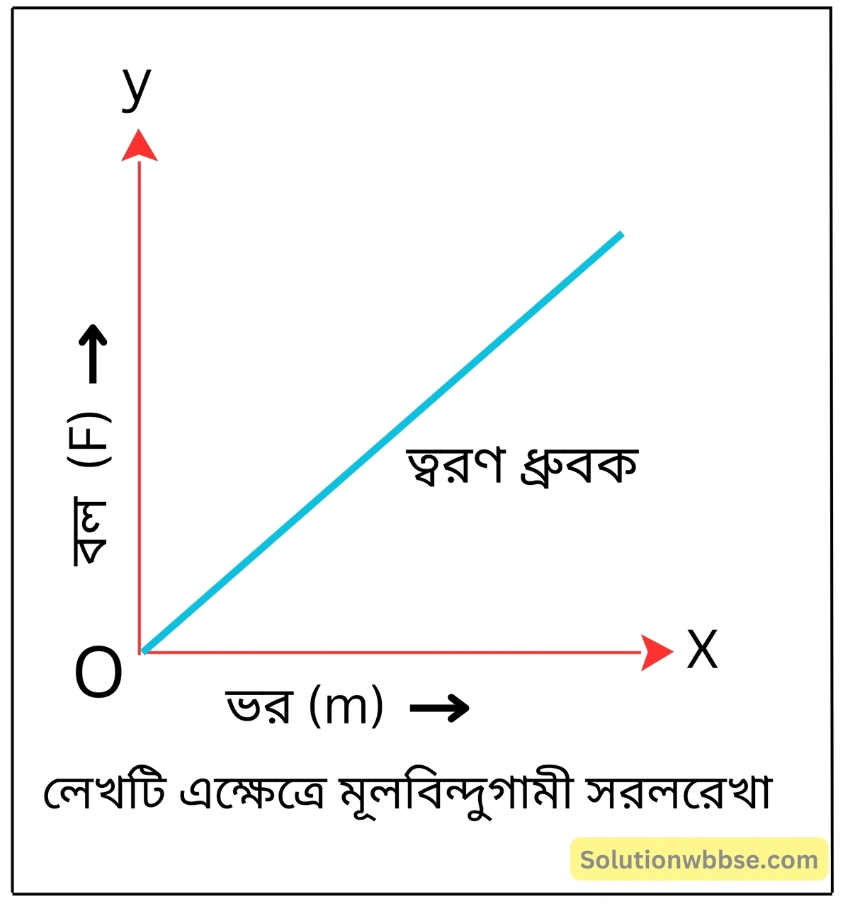 নবম শ্রেণী - ভৌতবিজ্ঞান - বল ও গতি - নিউটনের দ্বিতীয় গতিসূত্র - প্রশ্ন ও উত্তর 3 ভরের সঙ্গে বলের পরিবর্তন, যখন ত্বরণ ধ্রুবক - লেখচিত্র অঙ্কন করো।