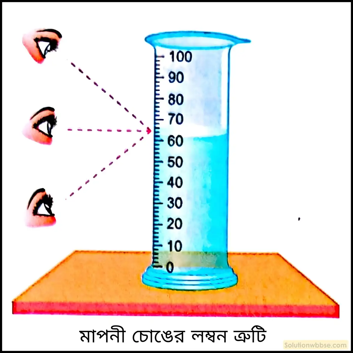 নবম শ্রেণী - ভৌতবিজ্ঞান - পরিমাপ - পরিমাপ - প্রশ্ন ও উত্তর 18 আয়তন মাপক চোঙের সাহায্যে কিছু পরিমাণ তরলের আয়তন কীভাবে নির্ণয় করবে? কী কী সতর্কতা সেই সময় অবলম্বন করবে?